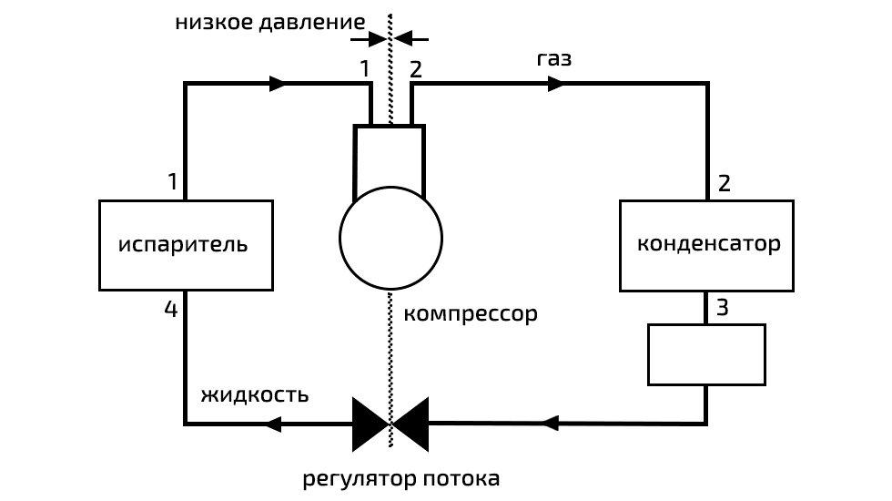 Схема компрессионного цикла охлаждения