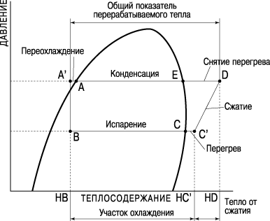 Изображение теоретического цикла сжатия на диаграмме «Давление и теплосодержание»
