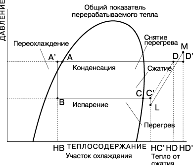 Изображение цикла реального сжатия на диаграмме «Давление-теплосодержание»
